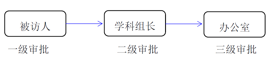 关于启用访客预约系统的通知(图1)