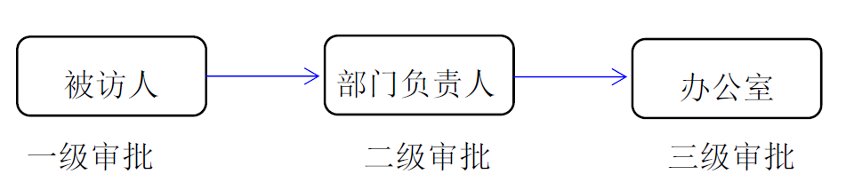 关于启用访客预约系统的通知(图2)